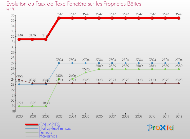 Evolution du taux de la taxe foncière sur le bati pour CANAPLES et les communes proches de 2000 à 2012 Comparaison des taux de taxe foncière sur le bati pour CANAPLES et les communes voisines de 2000 à 2012