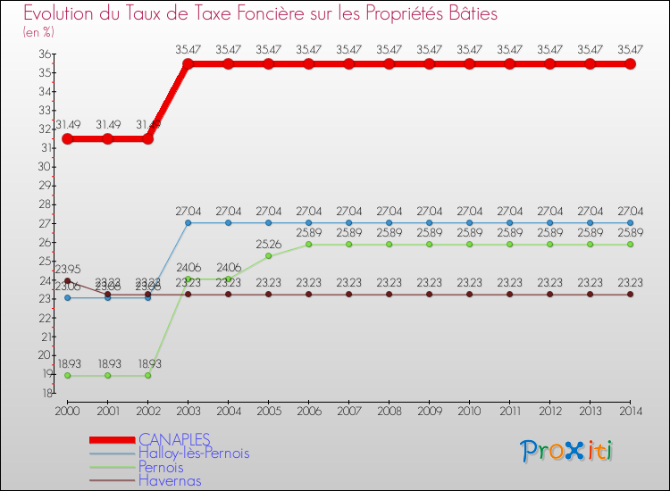 Evolution du taux de la taxe foncière sur le bati pour CANAPLES et les communes proches de 2000 à 2014 Comparaison des taux de taxe foncière sur le bati pour CANAPLES et les communes voisines de 2000 à 2014
