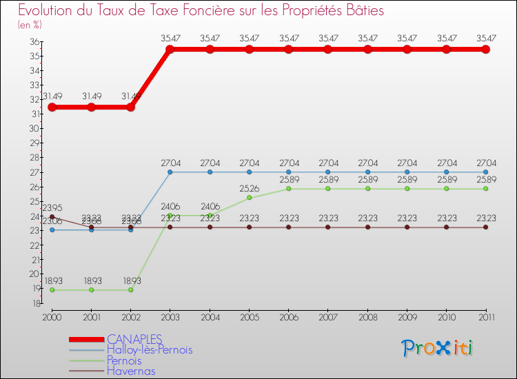 Evolution du taux de la taxe foncière sur le bati pour CANAPLES et les communes proches Comparaison des taux de taxe foncière sur le bati pour CANAPLES et les communes voisines