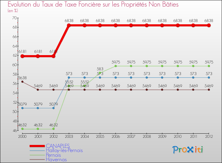 Evolution du taux de la taxe foncière sur les immeubles et terrains non batis pour CANAPLES et les communes proches de 2000 à 2012 Comparaison des taux de la taxe foncière sur les immeubles et terrains non batis pour CANAPLES et les communes voisines de 2000 à 2012