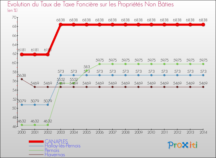 Evolution du taux de la taxe foncière sur les immeubles et terrains non batis pour CANAPLES et les communes proches de 2000 à 2014 Comparaison des taux de la taxe foncière sur les immeubles et terrains non batis pour CANAPLES et les communes voisines de 2000 à 2014