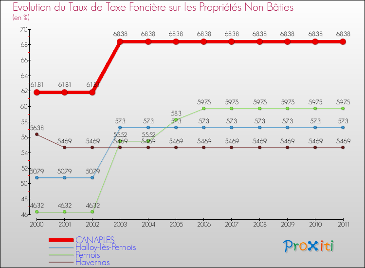 Evolution du taux de la taxe foncière sur les immeubles et terrains non batis pour CANAPLES et les communes proches Comparaison des taux de la taxe foncière sur les immeubles et terrains non batis pour CANAPLES et les communes voisines