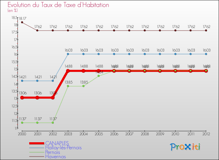 Evolution du taux de la taxe d'habitation pour CANAPLES et les communes proches Comparaison des taux de la taxe d'habitation pour CANAPLES et les communes voisines