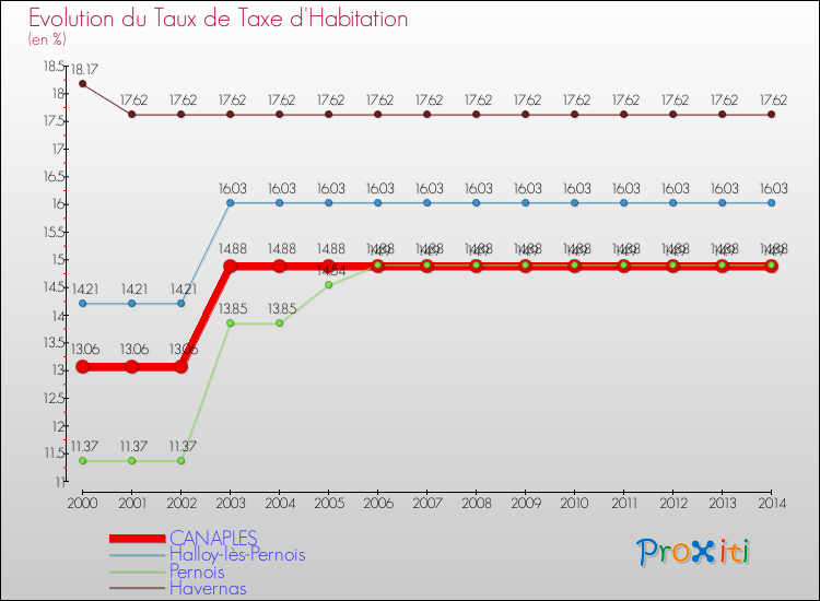 Evolution du taux de la taxe d'habitation pour CANAPLES et les communes proches de 2000 à 2014 Comparaison des taux de la taxe d'habitation pour CANAPLES et les communes voisines de 2000 à 2014
