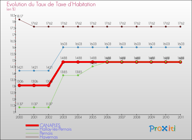 Evolution du taux de la taxe d'habitation pour CANAPLES et les communes proches Comparaison des taux de la taxe d'habitation pour CANAPLES et les communes voisines