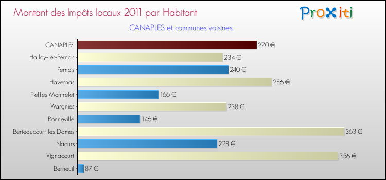 Montant des impôts locaux par Habitant pour CANAPLES et les communes proches Comparaison des impôts locaux par habitant pour CANAPLES et les communes voisines