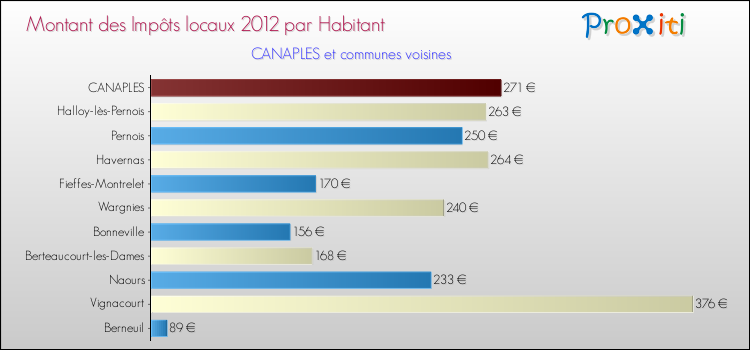 Montant des impôts locaux par Habitant pour CANAPLES et les communes proches Comparaison des impôts locaux par habitant pour CANAPLES et les communes voisines