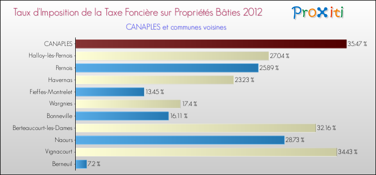 Taux d'imposition de la taxe foncière sur le bati 2012 pour CANAPLES et les communes proches Comparaison des taux d'imposition de la taxe foncière sur le bati 2012 pour CANAPLES et les communes voisines