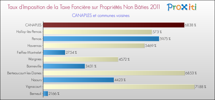 Taux d'imposition de la taxe foncière sur les immeubles et terrains non batis 2011 pour CANAPLES et les communes proches Comparaison des taux d'imposition de la taxe foncière sur les immeubles et terrains non batis 2011 pour CANAPLES et les communes voisines