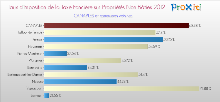 Taux d'imposition de la taxe foncière sur les immeubles et terrains non batis 2012 pour CANAPLES et les communes proches Comparaison des taux d'imposition de la taxe foncière sur les immeubles et terrains non batis 2012 pour CANAPLES et les communes voisines