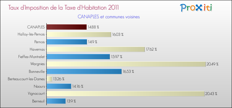 Taux d'imposition de la taxe d'habitation 2011 pour CANAPLES et les communes proches Comparaison des taux d'imposition de la taxe d'habitation 2011 pour CANAPLES et les communes voisines