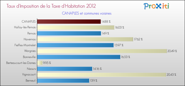 Taux d'imposition de la taxe d'habitation 2012 pour CANAPLES et les communes proches Comparaison des taux d'imposition de la taxe d'habitation 2012 pour CANAPLES et les communes voisines