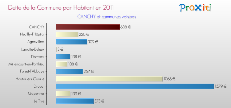 Dette par habitant de la commune en 2011 pour CANCHY et les communes proches Comparaison de la dette par habitant de la commune en 2011 pour CANCHY et les communes voisines