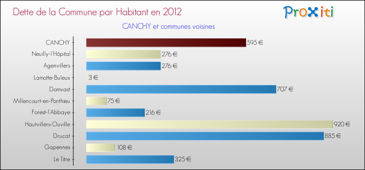 Dette par habitant de la commune en 2012 pour CANCHY et les communes proches Comparaison de la dette par habitant de la commune en 2012 pour CANCHY et les communes voisines