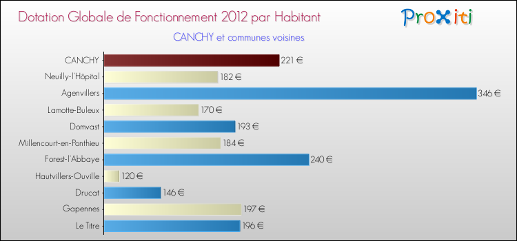 Montant des dotations globales de fonctionnement DGF par Habitant pour CANCHY et les communes proches Comparaison des des dotations globales de fonctionnement DGF par habitant pour CANCHY et les communes voisines