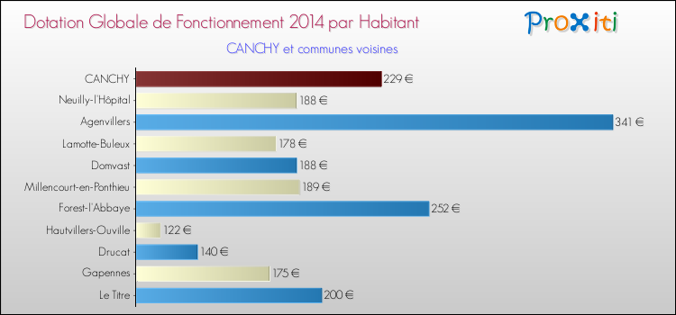 Montant des dotations globales de fonctionnement DGF par Habitant pour CANCHY et les communes proches en 2014. Comparaison des des dotations globales de fonctionnement DGF par habitant pour CANCHY et les communes voisines en 2014.