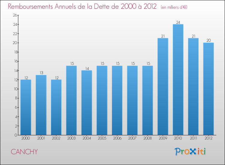 Evolution de l'annuité de la dette pour la commune de CANCHY de 2000 à 2012 Annuités de la dette pour CANCHY de 2000 à 2012