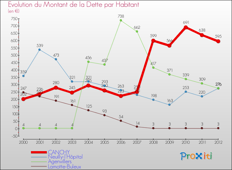 Evolution de la dette par habitant pour la commune de CANCHY et les communes proches de 2000 à 2012 Comparaison de la dette par habitant pour CANCHY et les communes voisines de 2000 à 2012