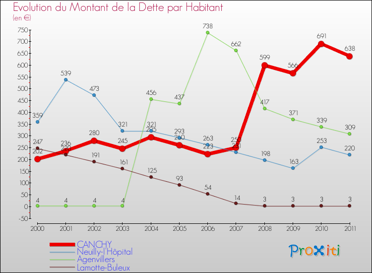 Evolution de la dette par habitant pour la commune de CANCHY et les communes proches Comparaison de la dette par habitant pour CANCHY et les communes voisines