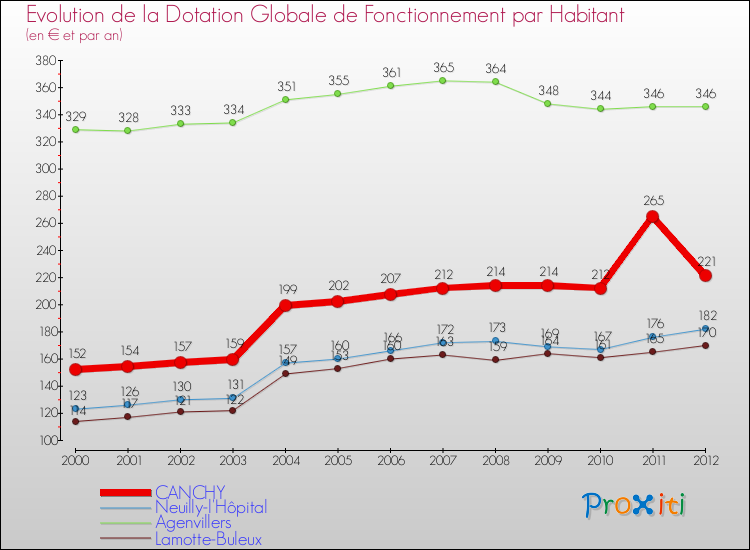 Evolution et montant de la dotation globale de fonctionnement par Habitant pour CANCHY et les communes proches Comparaison des dotations globales de fonctionnement par habitant pour CANCHY et les communes voisines