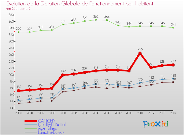 Evolution et montant de la dotation globale de fonctionnement par Habitant pour CANCHY et les communes proches de 2000 à 2014. Comparaison des dotations globales de fonctionnement par habitant pour CANCHY et les communes voisines de 2000 à 2014.