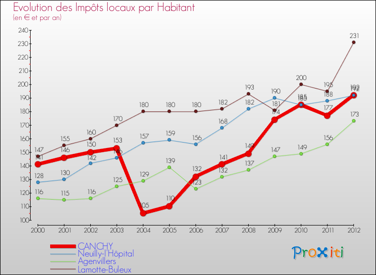 Evolution et montant des impôts locaux par Habitant pour CANCHY et les communes proches Comparaison des impôts locaux par habitant pour CANCHY et les communes voisines