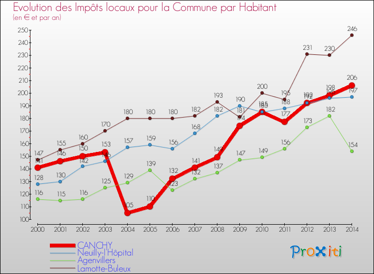Evolution et montant des impôts locaux par Habitant pour CANCHY et les communes proches de 2000 à 2014 Comparaison des impôts locaux par habitant pour CANCHY et les communes voisines de 2000 à 2014