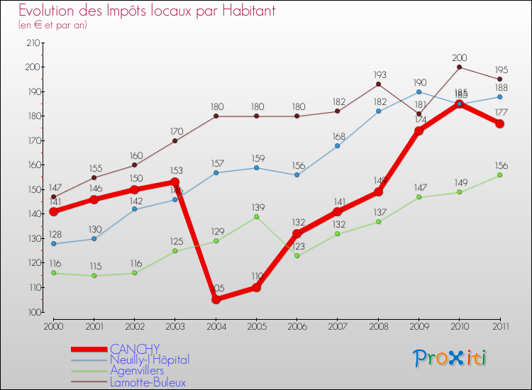 Evolution et montant des impôts locaux par Habitant pour CANCHY et les communes proches Comparaison des impôts locaux par habitant pour CANCHY et les communes voisines