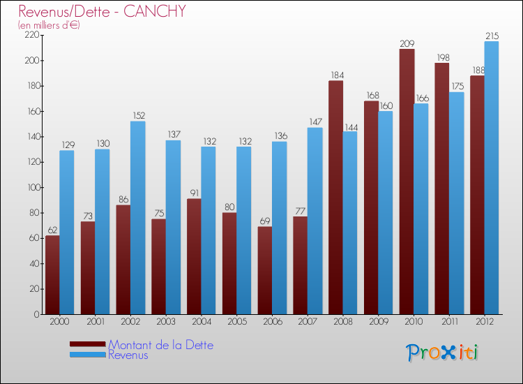 Evolution comparée de la dette et des revenus pour la commune de CANCHY de 2000 à 2012 Comparaison de la dette et des revenus pour CANCHY de 2000 à 2012