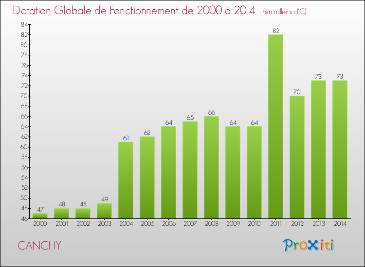 Evolution du montant de la Dotation Globale de Fonctionnement pour la commune de CANCHY de 2000 à 2014 Evolution du montant de la Dotation Globale de Fonctionnement pour CANCHY de 2000 à 2014