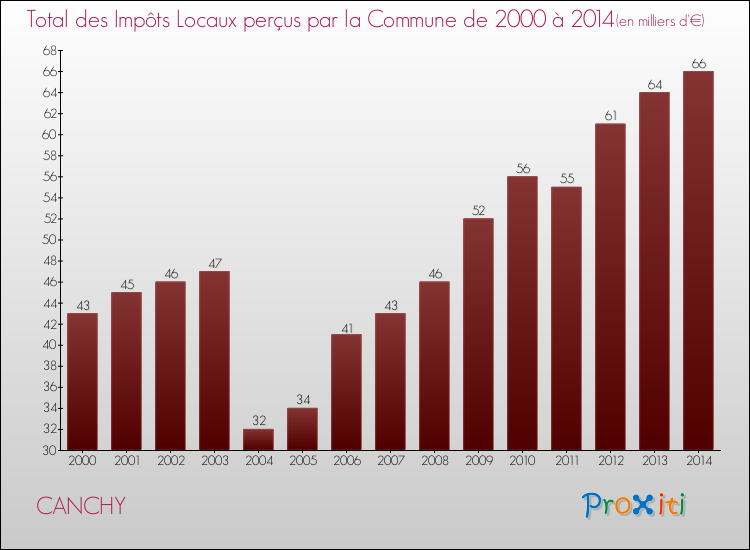 Evolution des Impôts Locaux pour la commune de CANCHY de 2000 à 2014 Evolution des Impôts Locaux pour CANCHY de 2000 à 2014