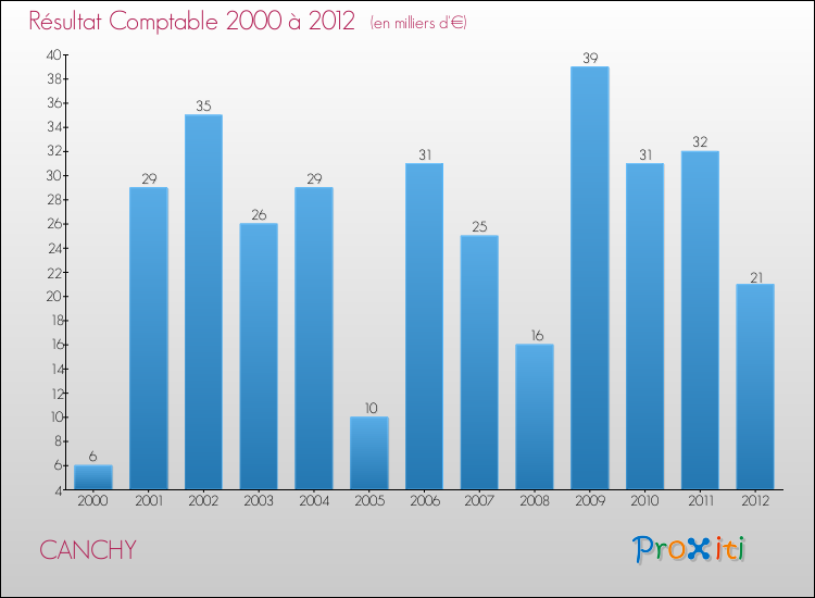 Evolution du résultat comptable pour la commune de CANCHY de 2000 à 2012 Evolution du résultat comptable pour CANCHY de 2000 à 2012