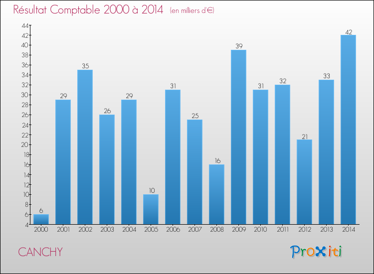 Evolution du résultat comptable pour la commune de CANCHY de 2000 à 2014 Evolution du résultat comptable pour CANCHY de 2000 à 2014