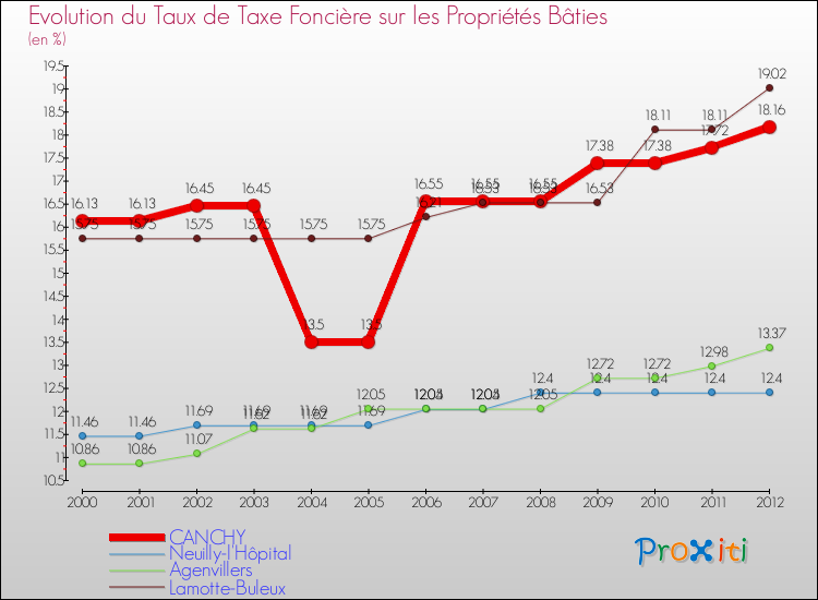 Evolution du taux de la taxe foncière sur le bati pour CANCHY et les communes proches de 2000 à 2012 Comparaison des taux de taxe foncière sur le bati pour CANCHY et les communes voisines de 2000 à 2012