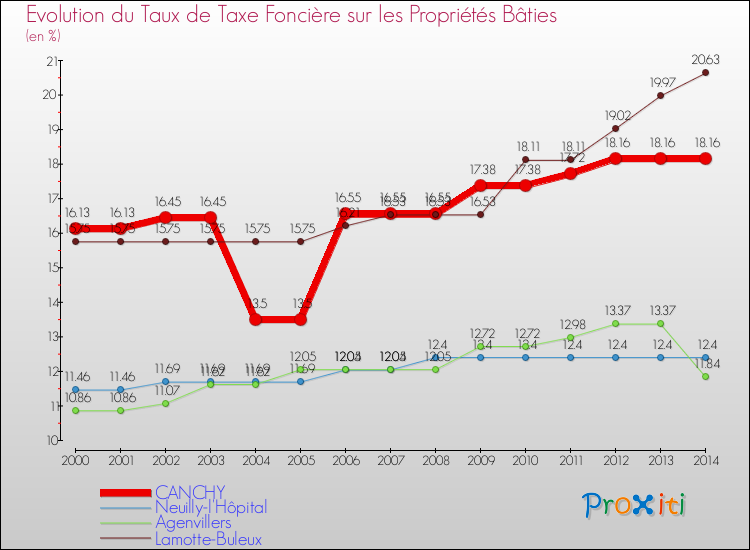Evolution du taux de la taxe foncière sur le bati pour CANCHY et les communes proches de 2000 à 2014 Comparaison des taux de taxe foncière sur le bati pour CANCHY et les communes voisines de 2000 à 2014