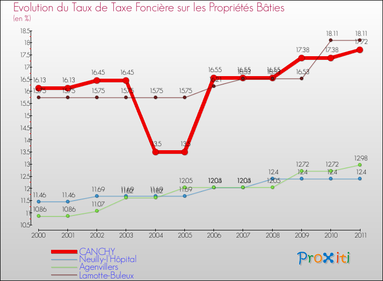 Evolution du taux de la taxe foncière sur le bati pour CANCHY et les communes proches Comparaison des taux de taxe foncière sur le bati pour CANCHY et les communes voisines