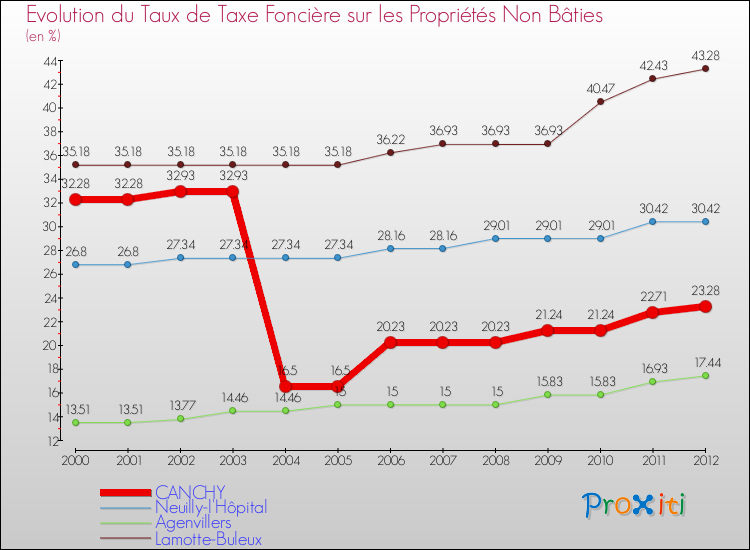 Evolution du taux de la taxe foncière sur les immeubles et terrains non batis pour CANCHY et les communes proches de 2000 à 2012 Comparaison des taux de la taxe foncière sur les immeubles et terrains non batis pour CANCHY et les communes voisines de 2000 à 2012