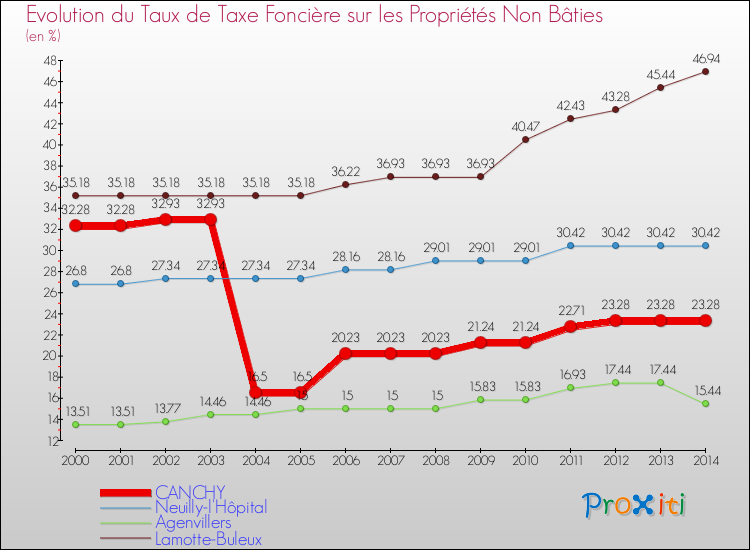 Evolution du taux de la taxe foncière sur les immeubles et terrains non batis pour CANCHY et les communes proches de 2000 à 2014 Comparaison des taux de la taxe foncière sur les immeubles et terrains non batis pour CANCHY et les communes voisines de 2000 à 2014
