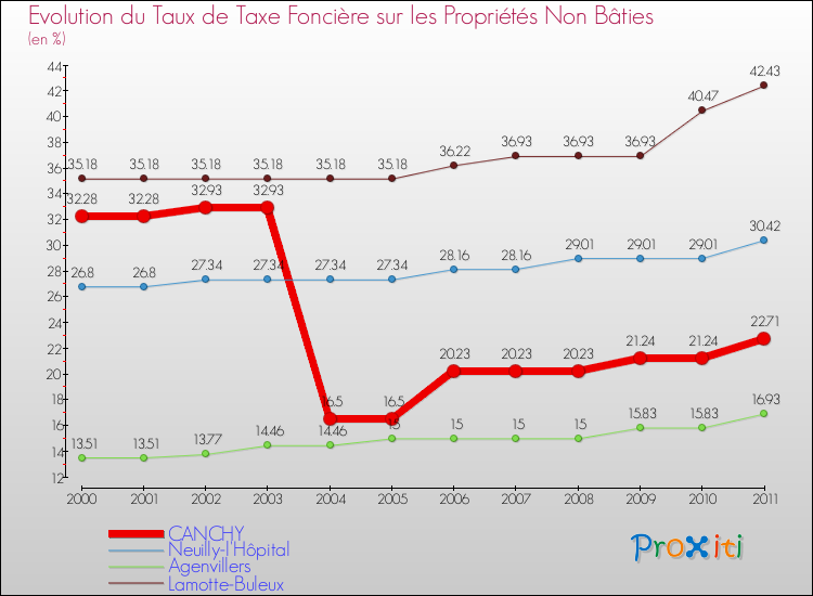 Evolution du taux de la taxe foncière sur les immeubles et terrains non batis pour CANCHY et les communes proches Comparaison des taux de la taxe foncière sur les immeubles et terrains non batis pour CANCHY et les communes voisines