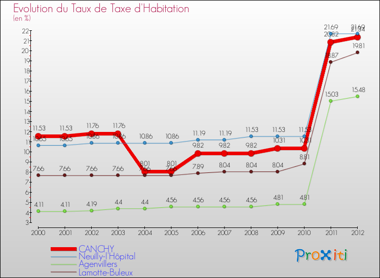 Evolution du taux de la taxe d'habitation pour CANCHY et les communes proches Comparaison des taux de la taxe d'habitation pour CANCHY et les communes voisines