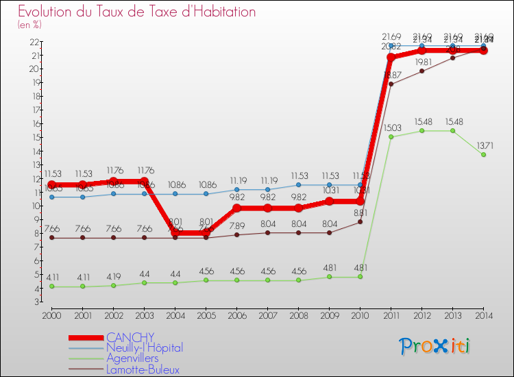 Evolution du taux de la taxe d'habitation pour CANCHY et les communes proches de 2000 à 2014 Comparaison des taux de la taxe d'habitation pour CANCHY et les communes voisines de 2000 à 2014