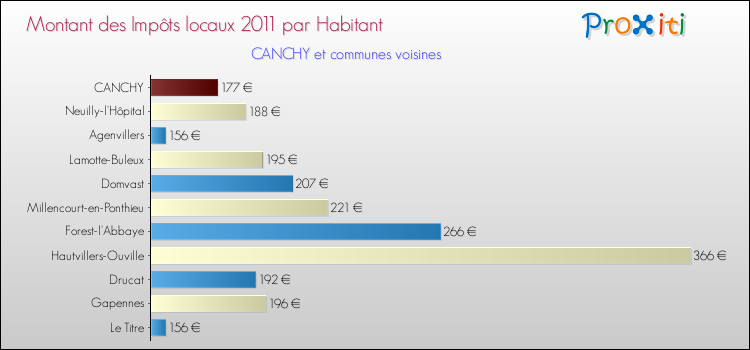 Montant des impôts locaux par Habitant pour CANCHY et les communes proches Comparaison des impôts locaux par habitant pour CANCHY et les communes voisines