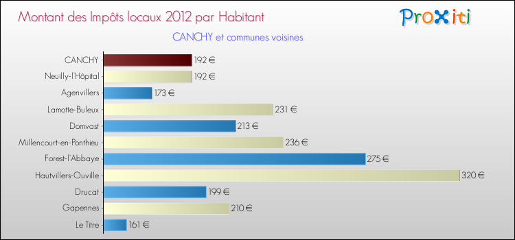 Montant des impôts locaux par Habitant pour CANCHY et les communes proches Comparaison des impôts locaux par habitant pour CANCHY et les communes voisines