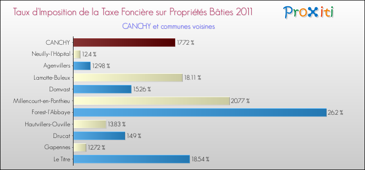 Taux d'imposition de la taxe foncière sur le bati 2011 pour CANCHY et les communes proches Comparaison des taux d'imposition de la taxe foncière sur le bati 2011 pour CANCHY et les communes voisines