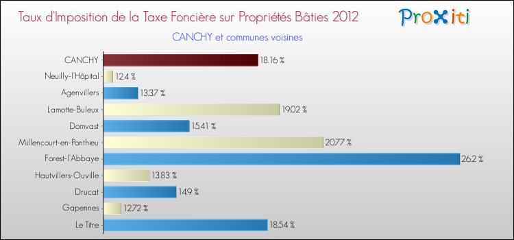 Taux d'imposition de la taxe foncière sur le bati 2012 pour CANCHY et les communes proches Comparaison des taux d'imposition de la taxe foncière sur le bati 2012 pour CANCHY et les communes voisines