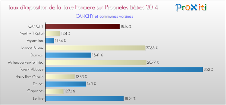 Taux d'imposition de la taxe foncière sur le bati 2014 pour CANCHY et les communes proches Comparaison des taux d'imposition de la taxe foncière sur le bati 2014 pour CANCHY et les communes voisines