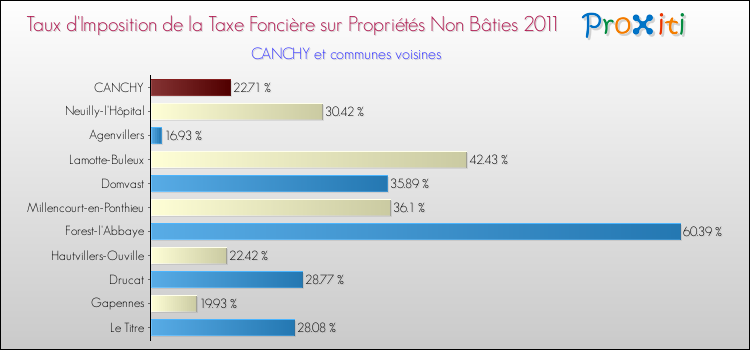Taux d'imposition de la taxe foncière sur les immeubles et terrains non batis 2011 pour CANCHY et les communes proches Comparaison des taux d'imposition de la taxe foncière sur les immeubles et terrains non batis 2011 pour CANCHY et les communes voisines