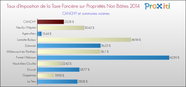 Taux d'imposition de la taxe foncière sur les immeubles et terrains non batis 2014 pour CANCHY et les communes proches Comparaison des taux d'imposition de la taxe foncière sur les immeubles et terrains non batis 2014 pour CANCHY et les communes voisines