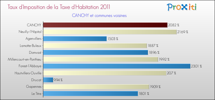 Taux d'imposition de la taxe d'habitation 2011 pour CANCHY et les communes proches Comparaison des taux d'imposition de la taxe d'habitation 2011 pour CANCHY et les communes voisines