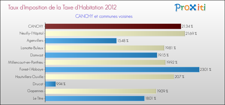 Taux d'imposition de la taxe d'habitation 2012 pour CANCHY et les communes proches Comparaison des taux d'imposition de la taxe d'habitation 2012 pour CANCHY et les communes voisines